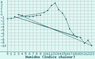 Courbe de l'humidex pour Kise Pa Hedmark