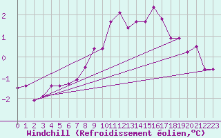 Courbe du refroidissement olien pour Westermarkelsdorf