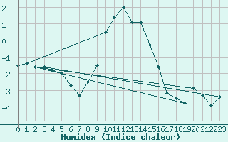 Courbe de l'humidex pour Windischgarsten