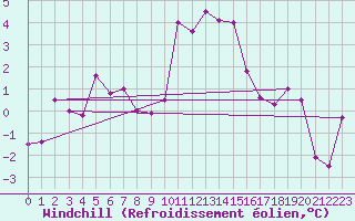 Courbe du refroidissement olien pour Chur-Ems
