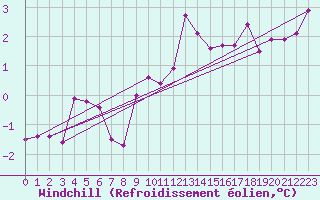 Courbe du refroidissement olien pour Bourg-en-Bresse (01)