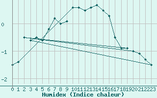 Courbe de l'humidex pour Skrova Fyr