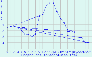 Courbe de tempratures pour Koetschach / Mauthen