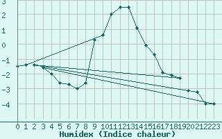 Courbe de l'humidex pour Koetschach / Mauthen