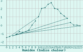 Courbe de l'humidex pour Holzkirchen