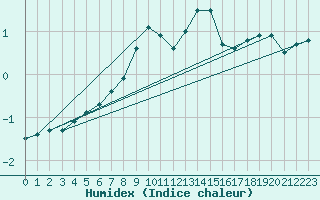 Courbe de l'humidex pour Kuemmersruck