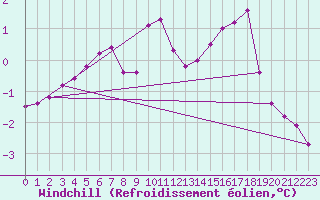 Courbe du refroidissement olien pour Chailles (41)