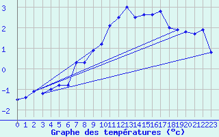 Courbe de tempratures pour Harburg