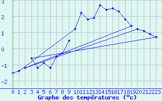 Courbe de tempratures pour Bealach Na Ba No2