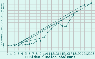 Courbe de l'humidex pour Carlsfeld