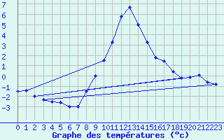 Courbe de tempratures pour Dellach Im Drautal