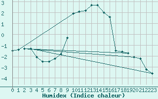 Courbe de l'humidex pour Zermatt