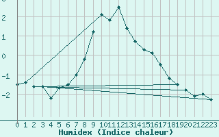 Courbe de l'humidex pour Liesek