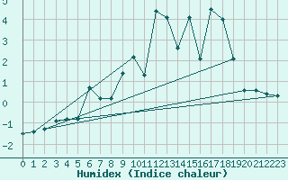 Courbe de l'humidex pour Engins (38)