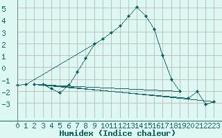 Courbe de l'humidex pour Braunlage