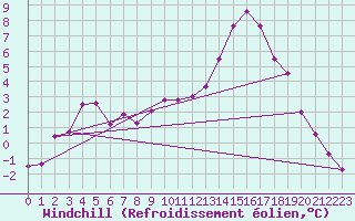 Courbe du refroidissement olien pour Ble / Mulhouse (68)