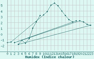 Courbe de l'humidex pour Moenichkirchen