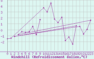 Courbe du refroidissement olien pour Les Diablerets