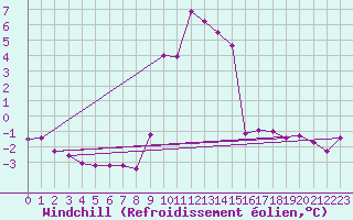 Courbe du refroidissement olien pour Sattel-Aegeri (Sw)