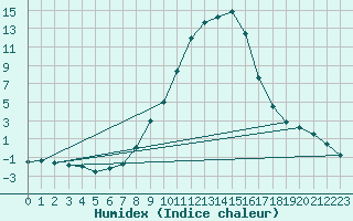 Courbe de l'humidex pour Waldmunchen