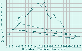 Courbe de l'humidex pour Cimetta