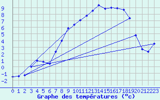 Courbe de tempratures pour Aultbea