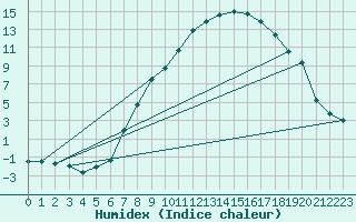 Courbe de l'humidex pour Berne Liebefeld (Sw)