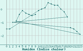 Courbe de l'humidex pour Little Rissington