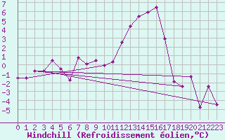 Courbe du refroidissement olien pour Thun