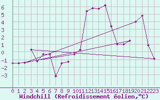 Courbe du refroidissement olien pour Fribourg (All)