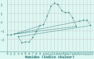 Courbe de l'humidex pour Chemnitz