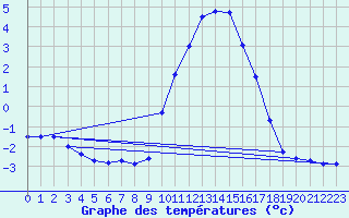 Courbe de tempratures pour Belfort-Dorans (90)