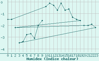 Courbe de l'humidex pour Formigures (66)