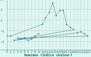Courbe de l'humidex pour Carlsfeld