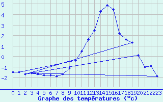 Courbe de tempratures pour Bad Hersfeld