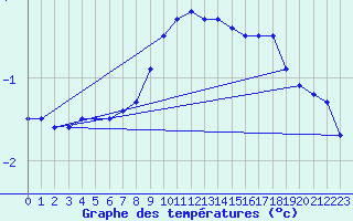 Courbe de tempratures pour Salla kk