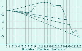 Courbe de l'humidex pour Zamosc