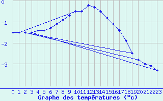 Courbe de tempratures pour Suomussalmi Pesio