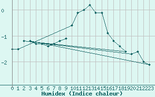 Courbe de l'humidex pour Mandailles-Saint-Julien (15)