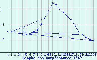 Courbe de tempratures pour Gumpoldskirchen