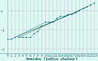 Courbe de l'humidex pour Bellefontaine (88)