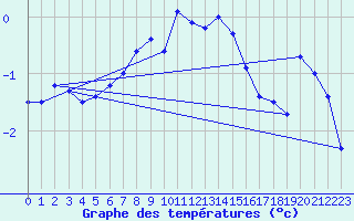 Courbe de tempratures pour Dragsf Jard Vano