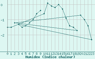 Courbe de l'humidex pour Dragsf Jard Vano