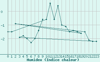 Courbe de l'humidex pour La Dle (Sw)