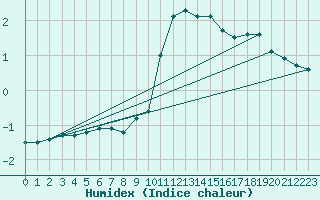 Courbe de l'humidex pour Koszalin