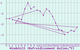 Courbe du refroidissement olien pour Nordoyan Fyr
