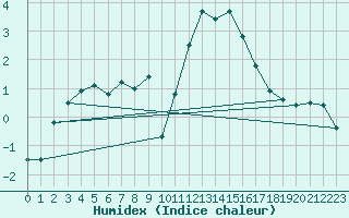 Courbe de l'humidex pour Gap (05)