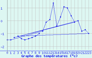 Courbe de tempratures pour Hoherodskopf-Vogelsberg