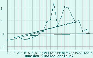 Courbe de l'humidex pour Hoherodskopf-Vogelsberg