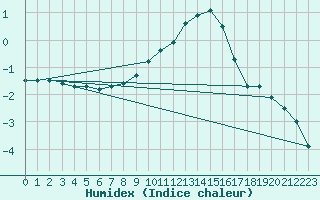 Courbe de l'humidex pour Luechow